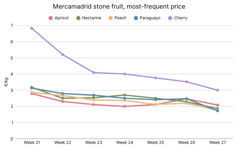 Mercamadrid stone fruit, most-frequent price — 2026 (6).jpg